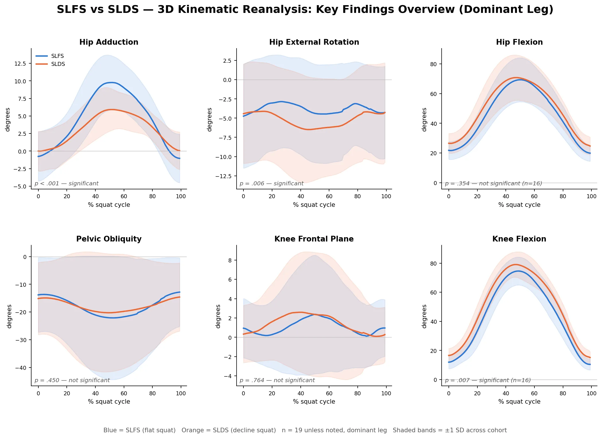 Cohort-averaged 3D kinematic waveform plots across the squat cycle for the dominant limb: hip adduction, hip external rotation, hip flexion, pelvic obliquity, frontal-plane knee position and knee flexion, comparing single leg flat squat and single leg decline squat