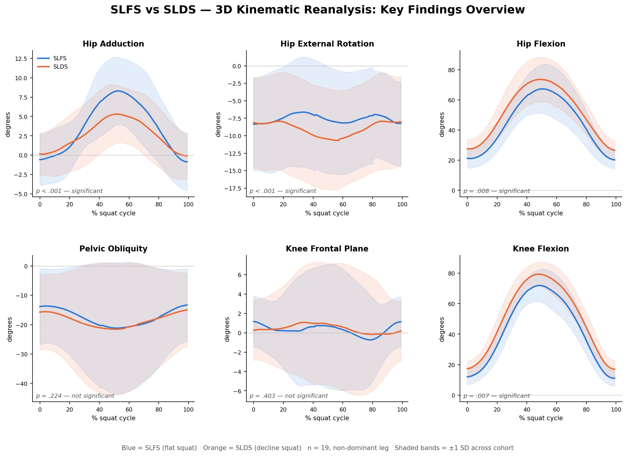 Cohort-averaged 3D kinematic waveform plots across the squat cycle for the non-dominant limb: hip adduction, hip external rotation, hip flexion, pelvic obliquity, frontal-plane knee position and knee flexion, comparing single leg flat squat and single leg decline squat